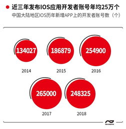七成軟件開發(fā)者為90后，游戲、教育、商務(wù)成App開發(fā)三大熱門，企業(yè)管理咨詢迎來新機(jī)遇