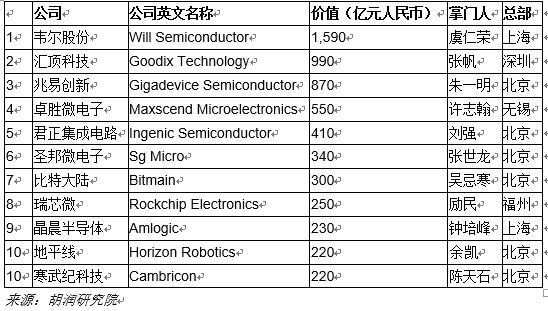 中國(guó)芯片設(shè)計(jì)10強(qiáng)民企:韋爾、匯頂、兆易創(chuàng)新前三