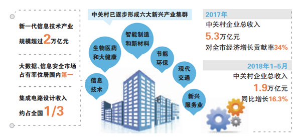 北京新興產(chǎn)業(yè)背后的中關(guān)村基因
