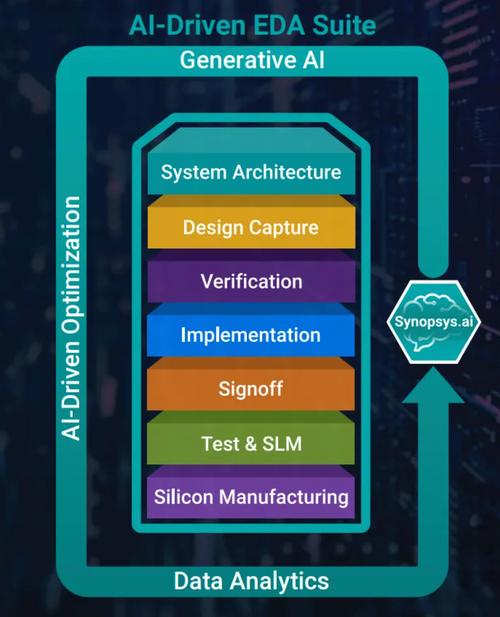 萬物智能下的更多可能?ai+eda引領(lǐng)芯片設計的下一場革命