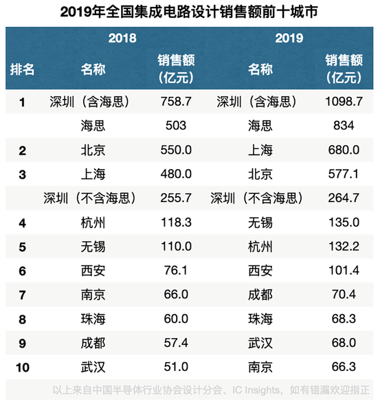 2020年中國AI芯片融資全景圖:京滬爭霸,四城搶人